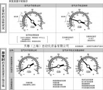 SMC空氣干燥器的蒸發(fā)溫度計(jì)是什么意思？
