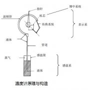 溫度計(jì)原理及結(jié)構(gòu)介紹
